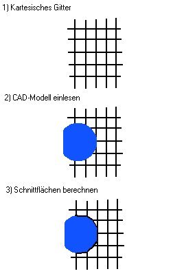 Automatische Geometrieerkennung