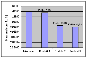 Vergleich des berechneten Massenstrms mehrerer CFD-Programme